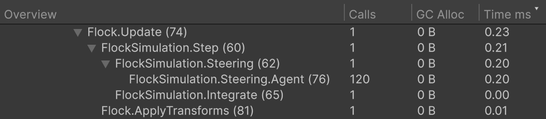 The markers under Flock.Update nest like the code; FlockSimulation.Steering.Agent has 120 calls for 120 agents.