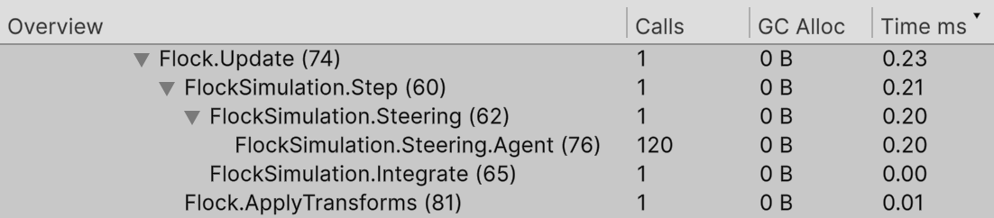 The markers under Flock.Update nest like the code; FlockSimulation.Steering.Agent has 120 calls for 120 agents.